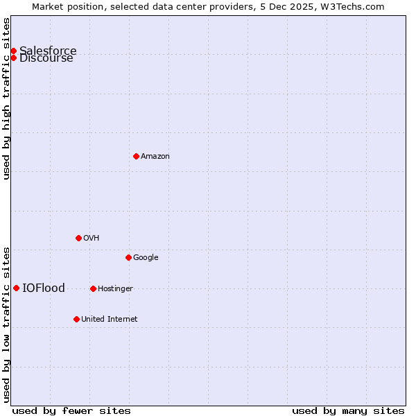 Market position of IOFlood vs. Discourse vs. Salesforce