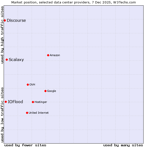 Market position of Scalaxy vs. IOFlood vs. Discourse