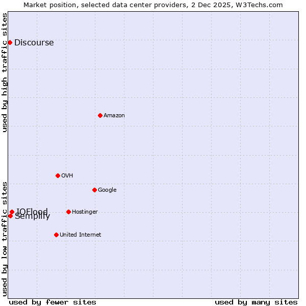 Market position of IOFlood vs. Semplify vs. Discourse