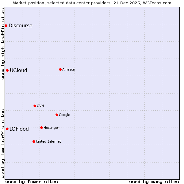 Market position of IOFlood vs. UCloud vs. Discourse