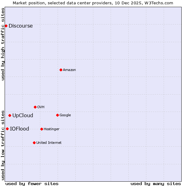 Market position of UpCloud vs. IOFlood vs. Discourse