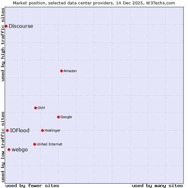 Market position of webgo vs. IOFlood vs. Discourse