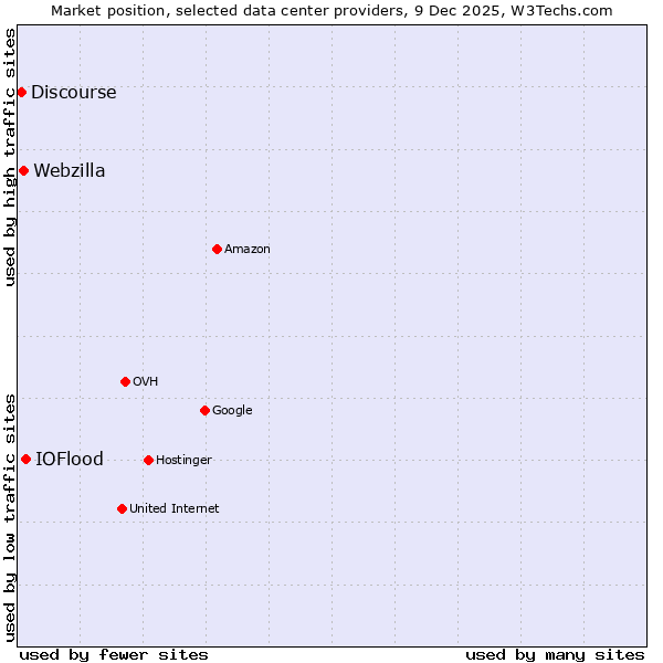 Market position of IOFlood vs. Webzilla vs. Discourse