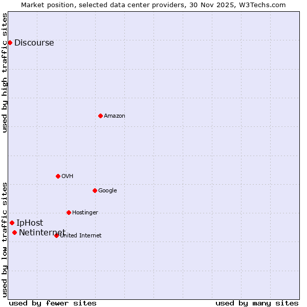 Market position of Netinternet vs. IpHost vs. Discourse