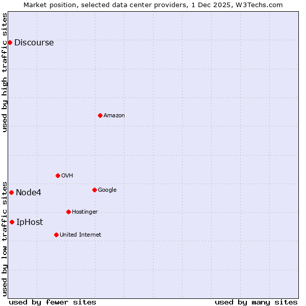 Market position of IpHost vs. Node4 vs. Discourse