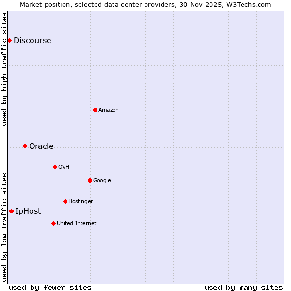 Market position of Oracle vs. IpHost vs. Discourse
