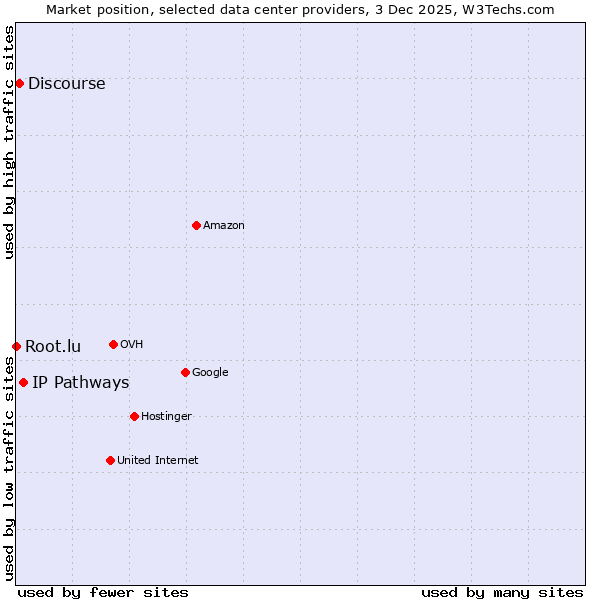 Market position of IP Pathways vs. Discourse vs. Root.lu