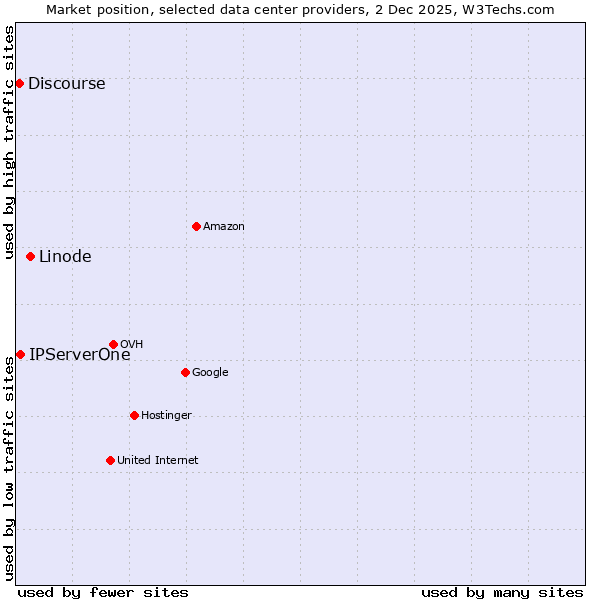 Market position of Linode vs. IPServerOne vs. Discourse