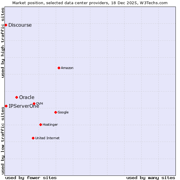 Market position of Oracle vs. IPServerOne vs. Discourse