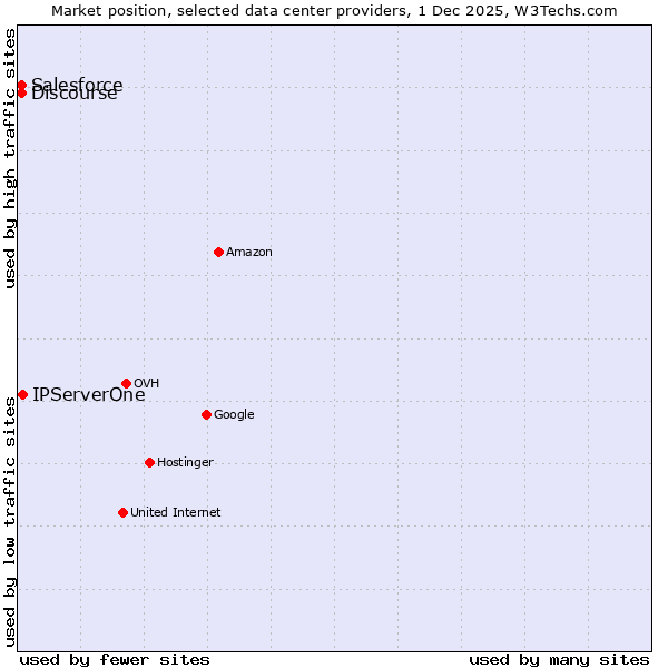 Market position of IPServerOne vs. Discourse vs. Salesforce