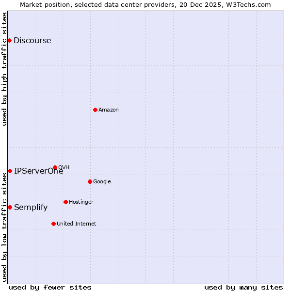Market position of IPServerOne vs. Semplify vs. Discourse
