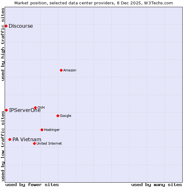 Market position of PA Vietnam vs. IPServerOne vs. Discourse