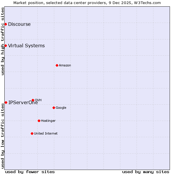 Market position of IPServerOne vs. Discourse vs. Virtual Systems