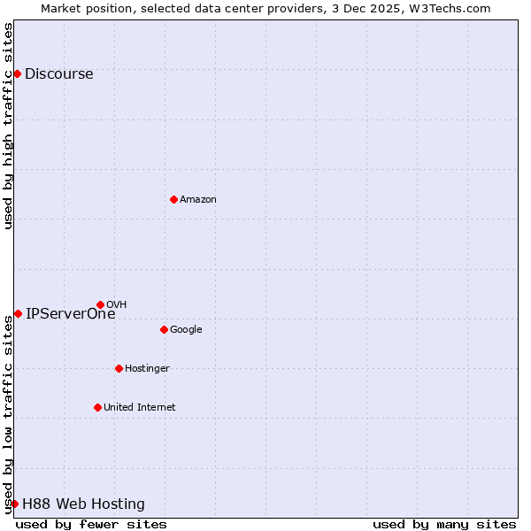 Market position of IPServerOne vs. Discourse vs. H88 Web Hosting