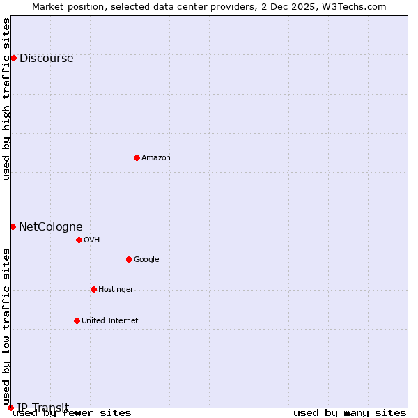 Market position of Discourse vs. NetCologne vs. IP Transit