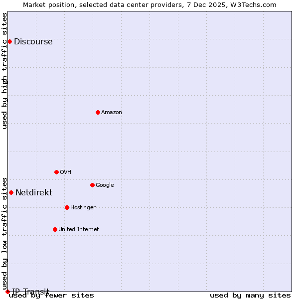 Market position of Netdirekt vs. Discourse vs. IP Transit