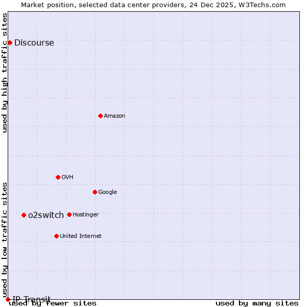 Market position of o2switch vs. Discourse vs. IP Transit