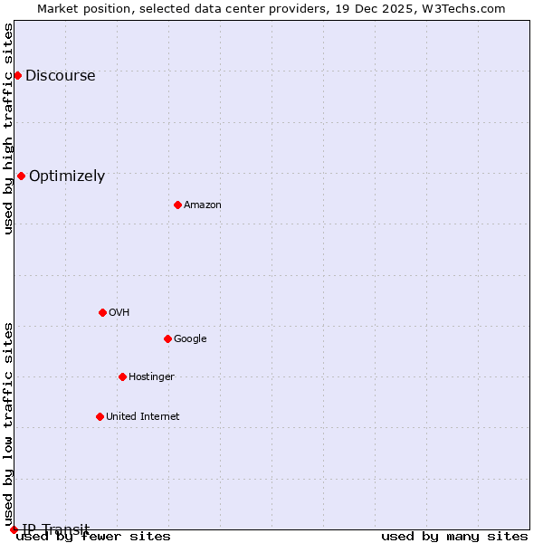 Market position of Optimizely vs. Discourse vs. IP Transit