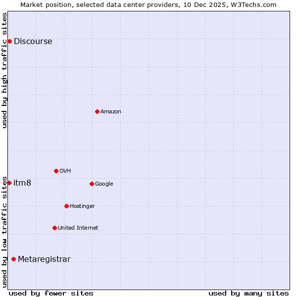 Market position of Metaregistrar vs. Discourse vs. itm8