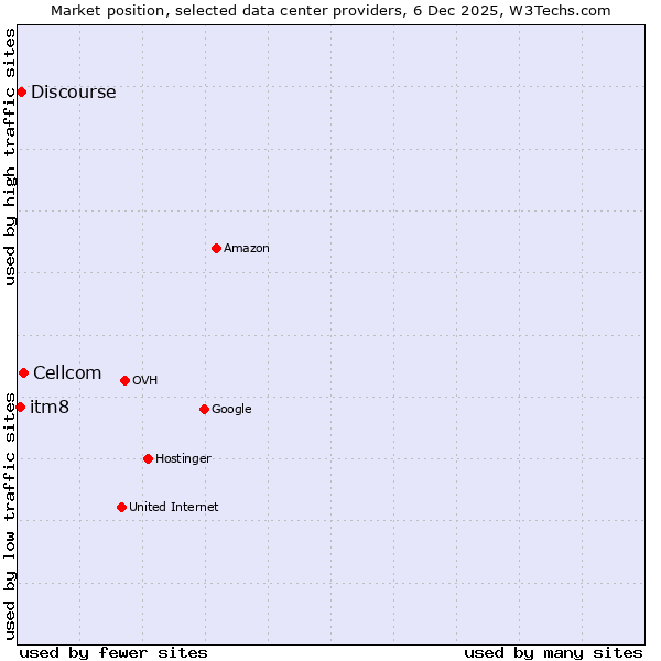 Market position of Cellcom vs. Discourse vs. itm8