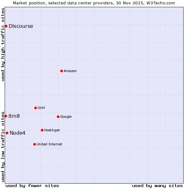 Market position of Node4 vs. Discourse vs. itm8