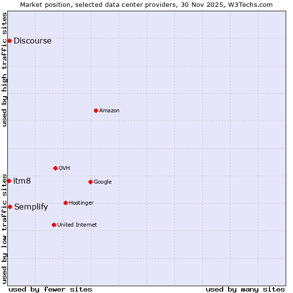 Market position of Semplify vs. Discourse vs. itm8
