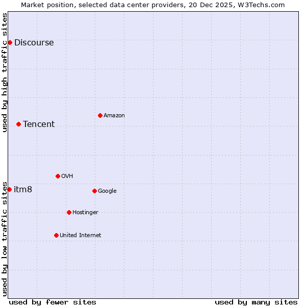 Market position of Tencent vs. Discourse vs. itm8