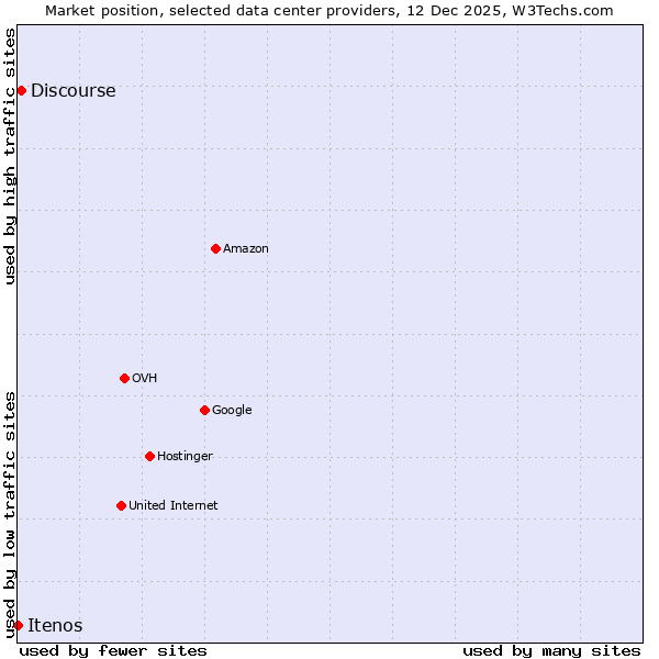 Market position of Discourse vs. Itenos