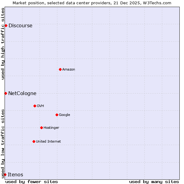 Market position of Discourse vs. NetCologne vs. Itenos