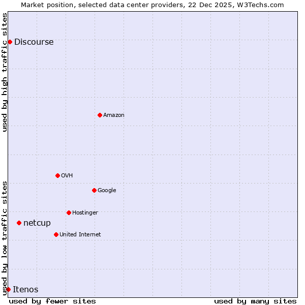 Market position of netcup vs. Discourse vs. Itenos