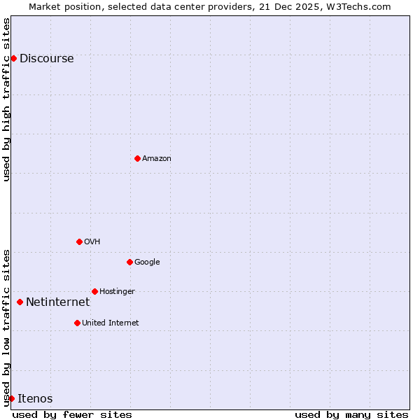 Market position of Netinternet vs. Discourse vs. Itenos