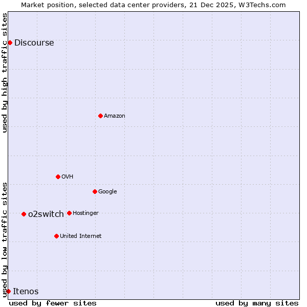 Market position of o2switch vs. Discourse vs. Itenos