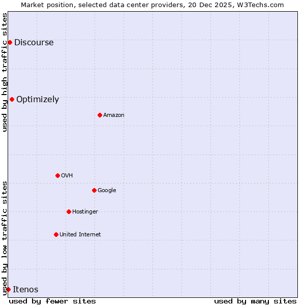 Market position of Optimizely vs. Discourse vs. Itenos