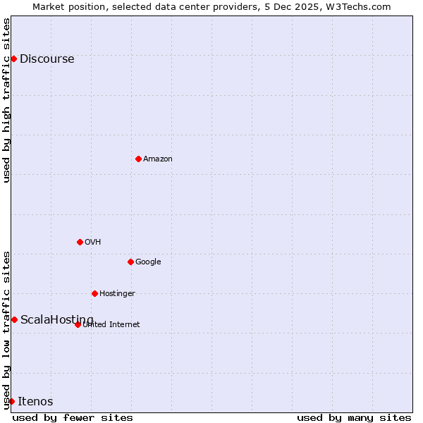 Market position of ScalaHosting vs. Discourse vs. Itenos
