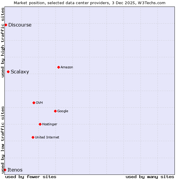 Market position of Scalaxy vs. Discourse vs. Itenos