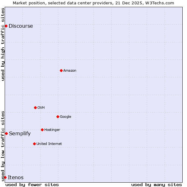 Market position of Semplify vs. Discourse vs. Itenos