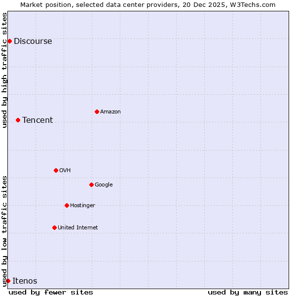 Market position of Tencent vs. Discourse vs. Itenos