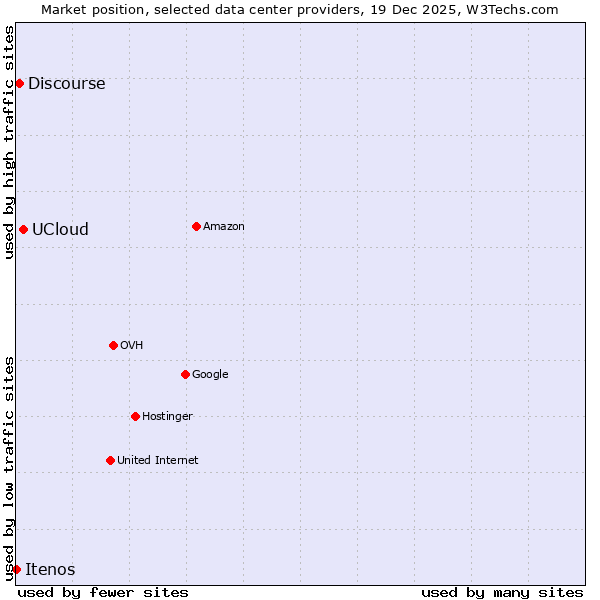 Market position of UCloud vs. Discourse vs. Itenos
