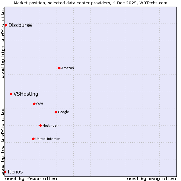 Market position of VSHosting vs. Discourse vs. Itenos