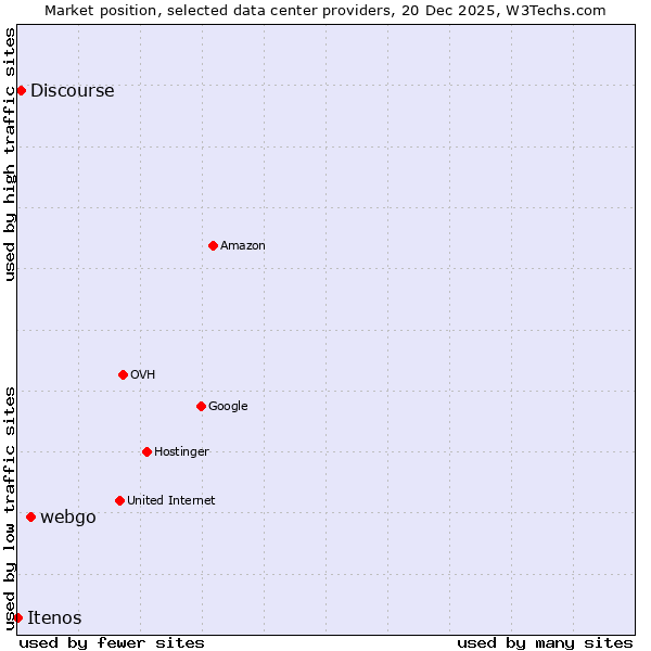 Market position of webgo vs. Discourse vs. Itenos
