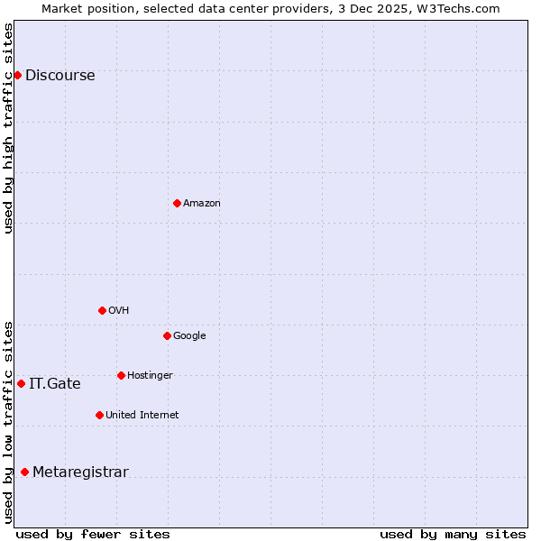 Market position of Metaregistrar vs. IT.Gate vs. Discourse