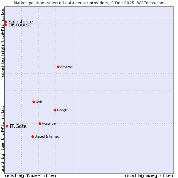 Market position of IT.Gate vs. Discourse vs. Salesforce