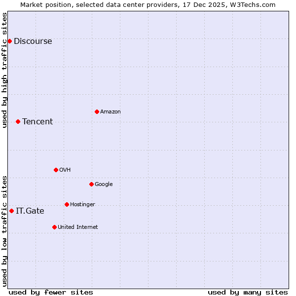 Market position of Tencent vs. IT.Gate vs. Discourse
