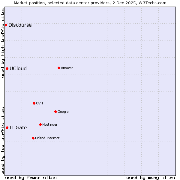 Market position of IT.Gate vs. UCloud vs. Discourse