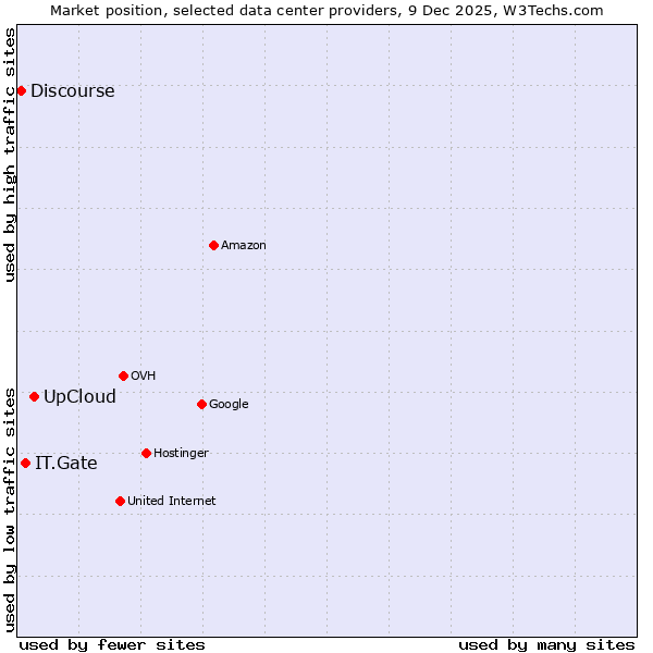 Market position of UpCloud vs. IT.Gate vs. Discourse