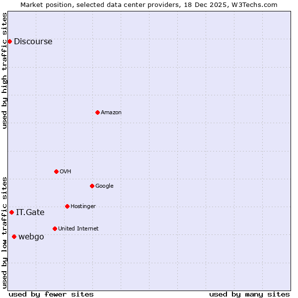 Market position of webgo vs. IT.Gate vs. Discourse