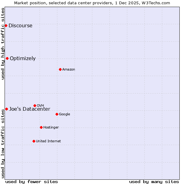 Market position of Optimizely vs. Joe's Datacenter vs. Discourse