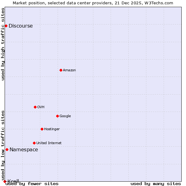 Market position of Namespace vs. Discourse vs. Kcell