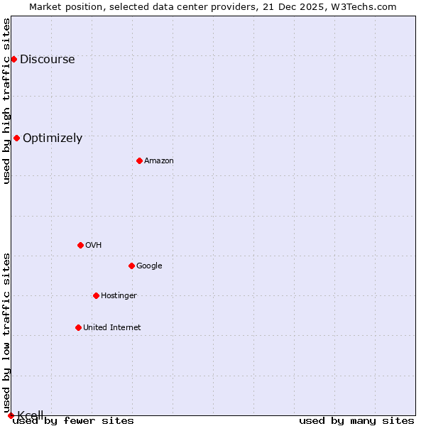 Market position of Optimizely vs. Discourse vs. Kcell