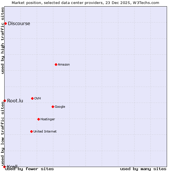 Market position of Discourse vs. Root.lu vs. Kcell